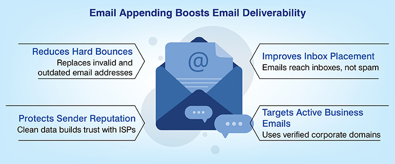 Email Appending Boosts Email Deliverability