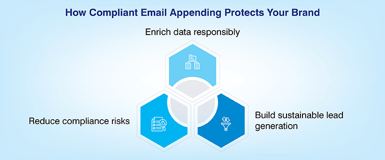 How Compliant Email Appending Protects Your Brand