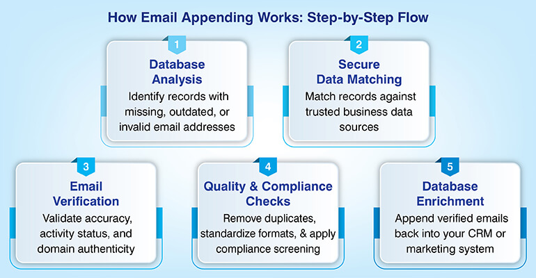 How Email Appending Works: Step By Step Flow