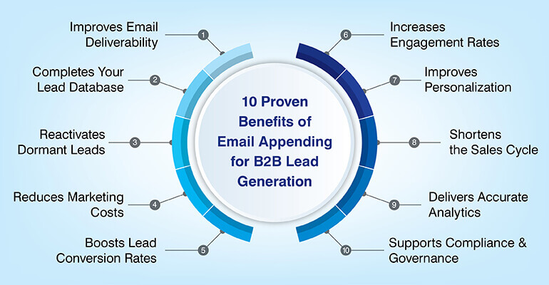 10 Proven Benefits of Email Appending for B2B Lead Generation