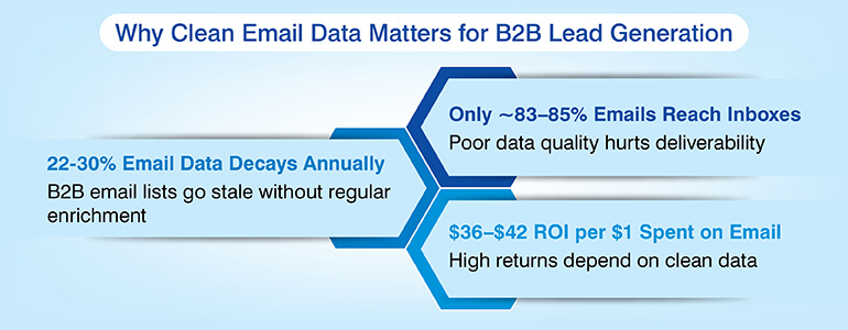 Why Clean Email Data Matters for B2BLead Generation