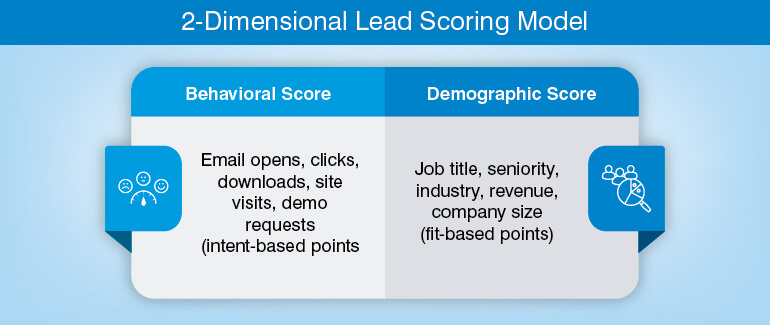 2-Dimensional Lead Scoring Model