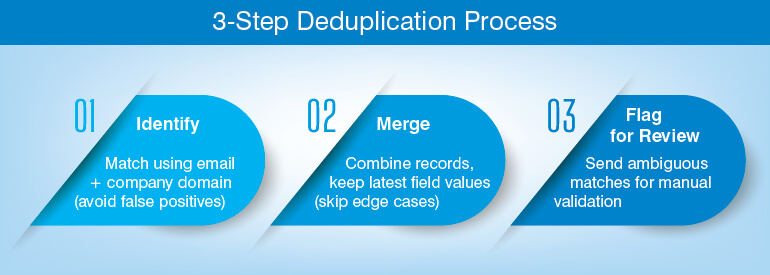 3-Step Deduplication Process