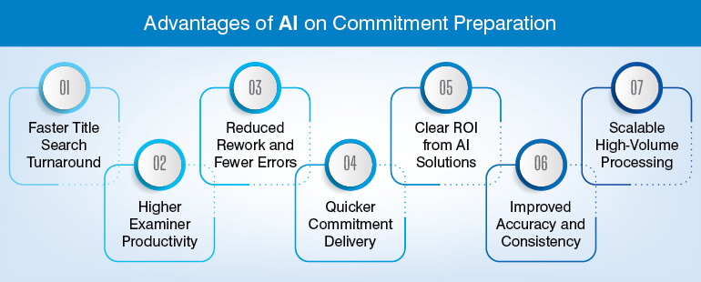 Advantages of AI on Commitment Preparation