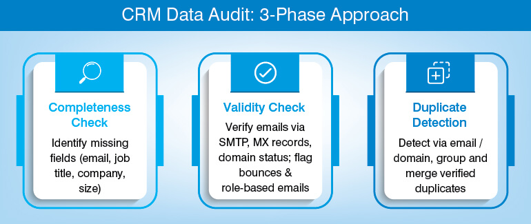 CRM Data Audit: 3-Phase Approach
