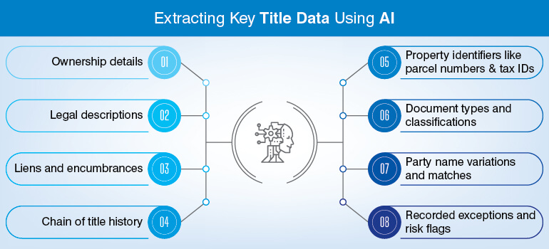 Extracting Key Title Data Using AI