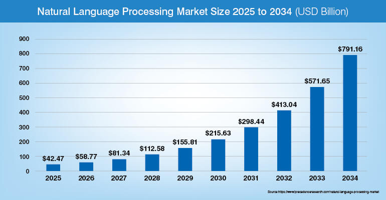 Natural language processing market size 2025 to 2034