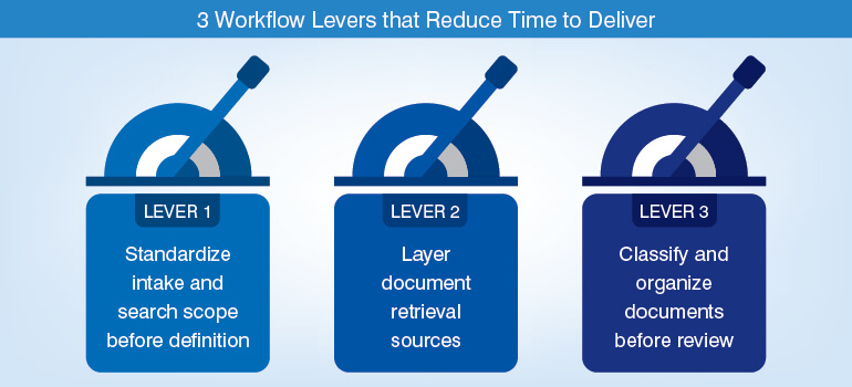 Three Workflow Levers That Reduce Time to Deliver