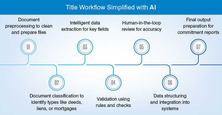 Title Workflow Simplified With AI