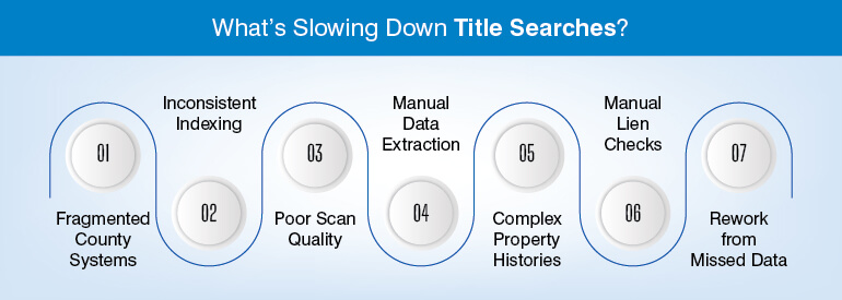What Slowing Down Title Searches