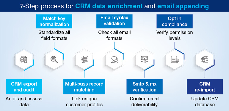 7-Step process for CRM data enrichment and email appending