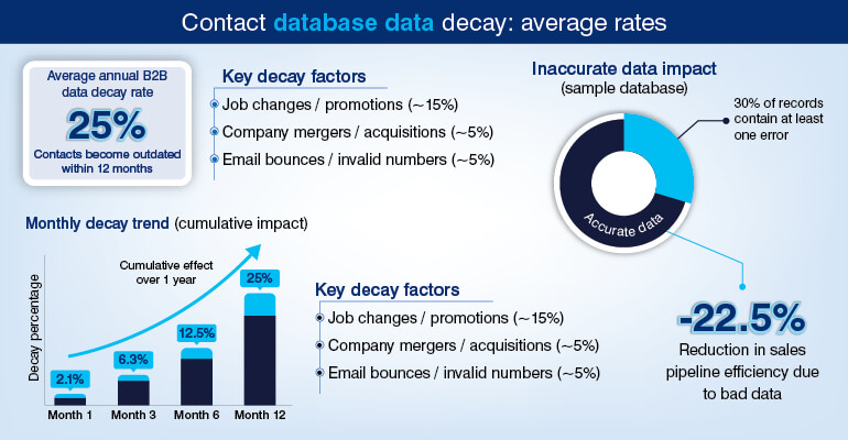 Contact database data decay: average rates