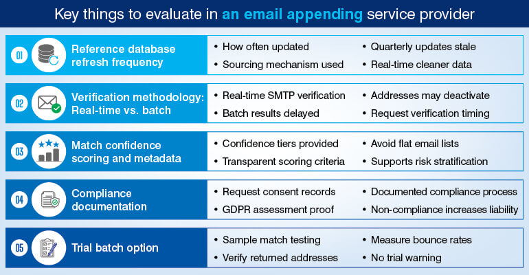 Key things to evaluate in an email appending service provider