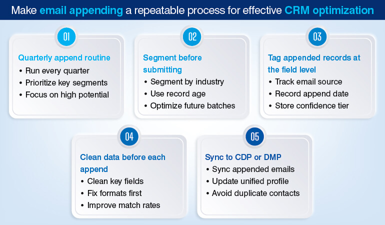 Make email appending a repeatable process for effective CRM optimization