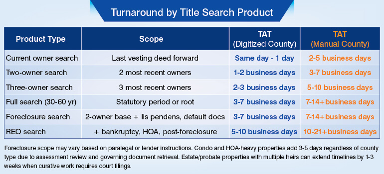 Turnaround by Title Search Product