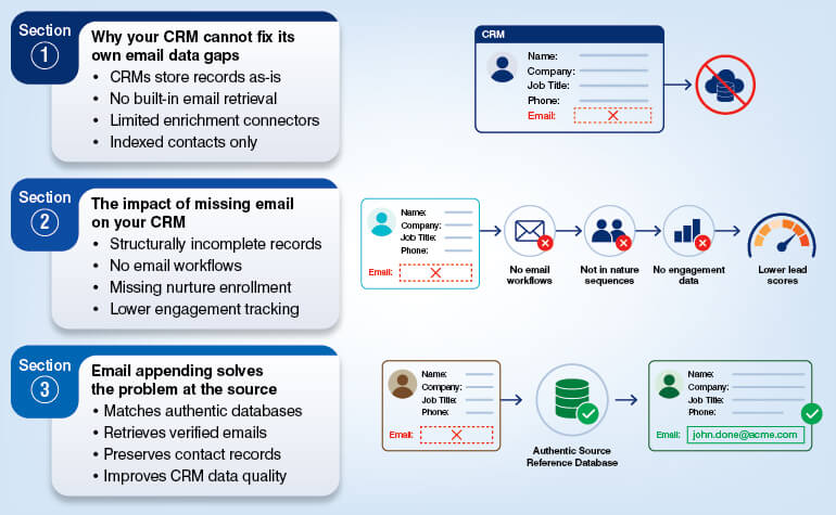 Why your CRM cannot fix its own email data gaps