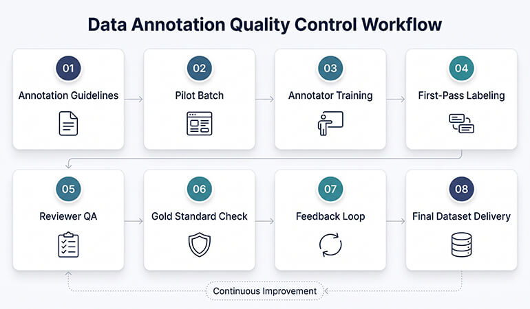 Data Annotation Quality Workflow