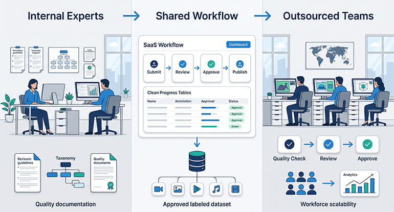 Hybrid Annotation Model