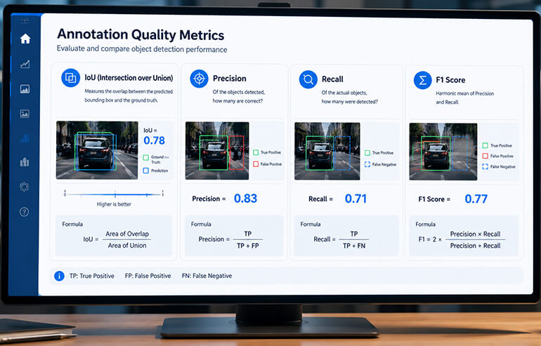 Comparison chart of IoU, precision, recall, and F1 metrics for image annotation quality