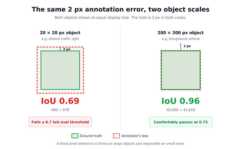 Bounding box annotation IOU error small objects