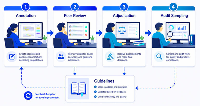 Multi Stage Annotation Qa Workflow
