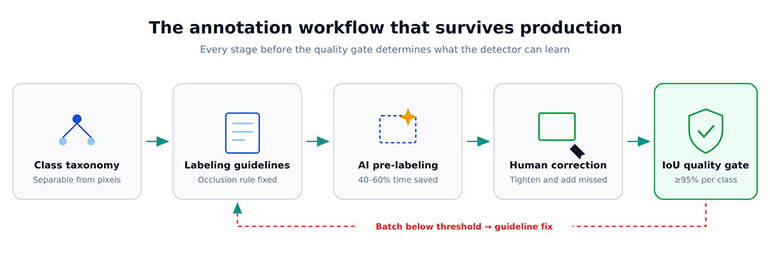 Object detection annotation workflow steps