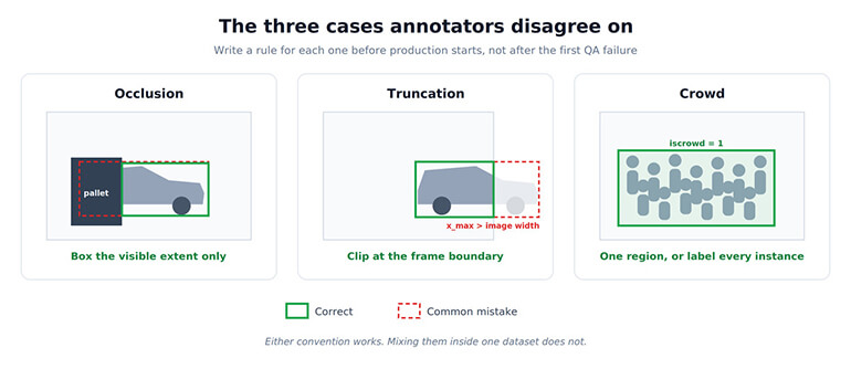 object detection labeling guidelines occlusion truncation crowd