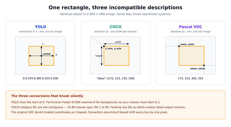 yolo annotation format vs coco vs pascal voc