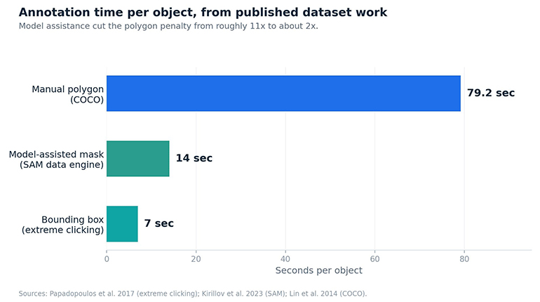 Bar chart comparing annotation time per object: 7 seconds for bounding box, 14 seconds for model-assisted mask, 79.2 seconds for manual polygon