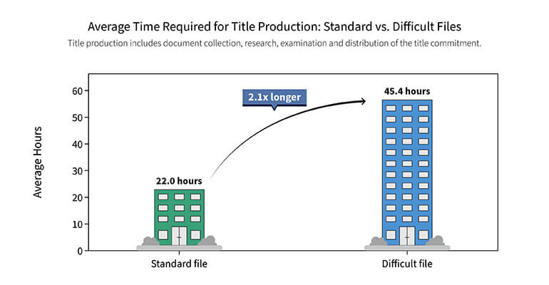 Average time required for title production
