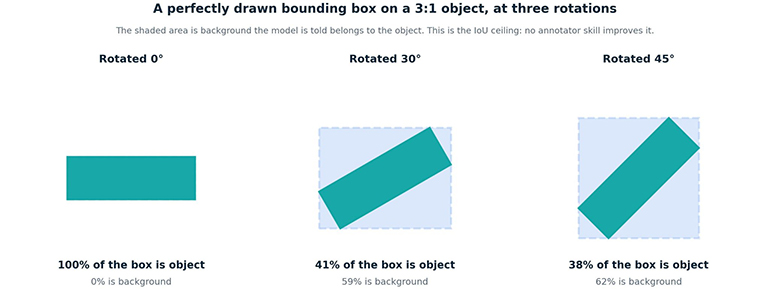 Bounding box fill ratio on a 3 to 1 object falls from 100 percent at 0 degrees to 41 percent at 30 degrees and 38 percent at 45 degrees