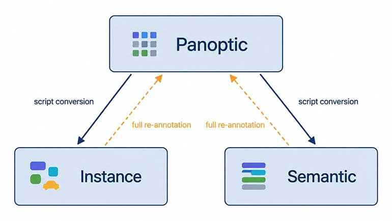 Diagram showing panoptic labels converting downward to instance masks and semantic masks by script, with the upward paths marked as requiring full re-annotation