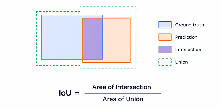 Diagram showing overlapping predicted and ground truth boxes with the intersection and union areas shaded