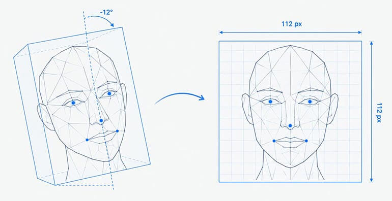 Diagram showing a tilted face crop being rotated, scaled, and cropped to a canonical 112 by 112 aligned position
