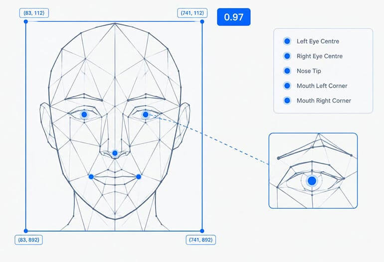Diagram of face detection output showing bounding box coordinates, confidence score, and five landmark points on a stylized face