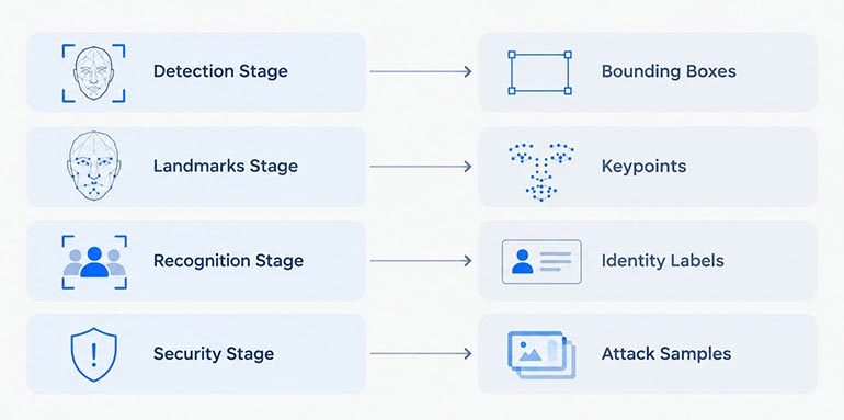 Diagram mapping each facial recognition pipeline stage to the annotation type required to train it