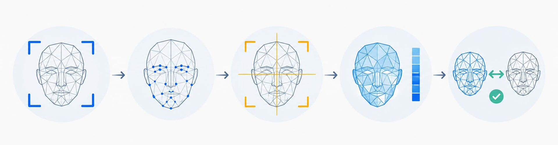 Five-stage facial recognition pipeline diagram showing detection, landmark localization, alignment, embedding generation, and matching