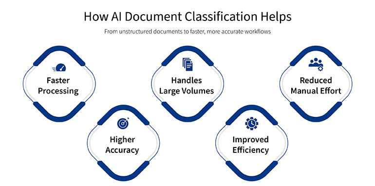 How AI document classification helps