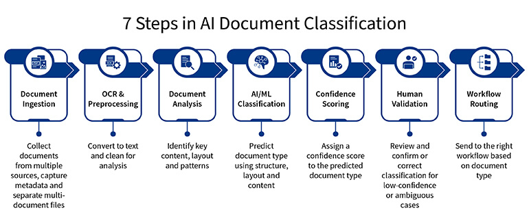 Steps in AI document classification